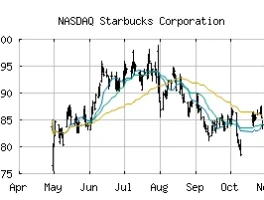 Starbucks' "Sit & Savor" Plan Flops: Why the Stock is Down and What Their Earnings Report Really Says